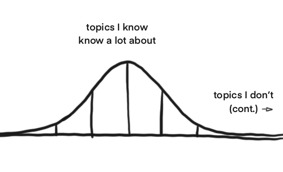 a bell curve labeled 'topics I know a lot about' at the peak and 'topics I don't' at the base with an arrow indicating where the curve continues off the side